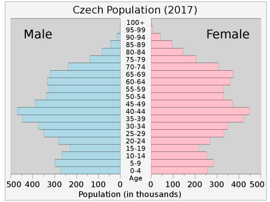 Populační model